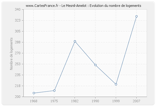 Le Mesnil-Amelot : Evolution du nombre de logements